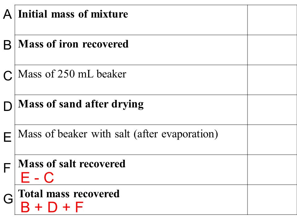 Initial Mass Of Mixture Mass Of Iron Recovered Mass Of 250 Ml Beaker Mass Of Sand After Drying Mass Of Beaker With Salt After Evaporation Mass Of Salt Ppt Download