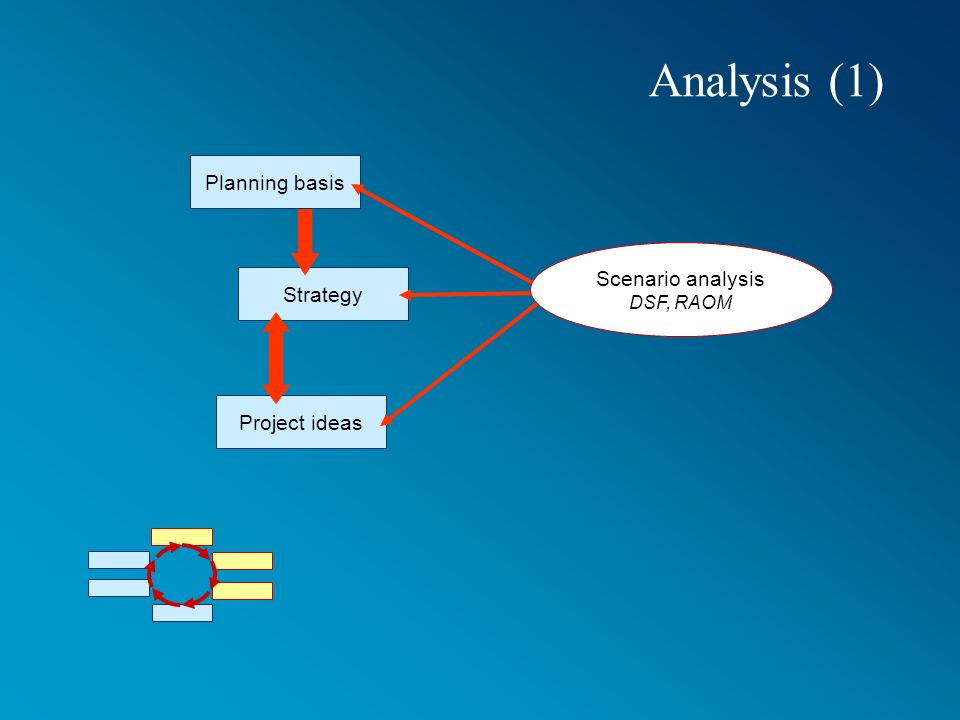 Analysis (1) Project ideas Strategy Planning basis Scenario analysis DSF, RAOM