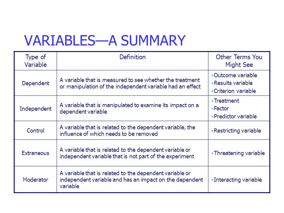 Variable not found. Types of variables. What is independent variable. Variable Definition. Summary Types of variables.