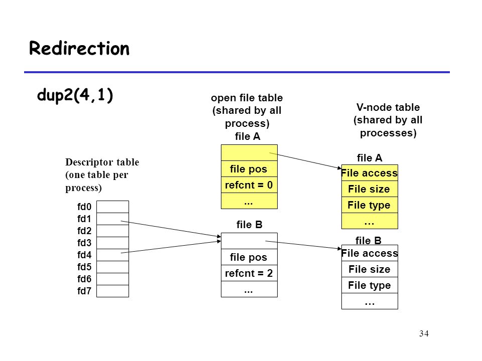 34 open file table (shared by all process) V-node table (shared by all processes) file pos refcnt = 0...