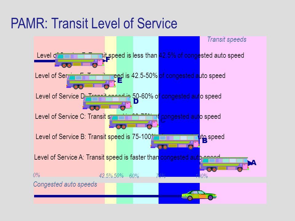 Level of Service B: Transit speed is % of congested auto speed Level of Service A: Transit speed is faster than congested auto speed Level of Service C: Transit speed is 60-75% of congested auto speed Level of Service D: Transit speed is 50-60% of congested auto speed Level of Service E: Transit speed is % of congested auto speed Level of Service F: Transit speed is less than 42.5% of congested auto speed PAMR: Transit Level of Service 0% 42.5%50% 60%75% 100% A B C D E F Transit speeds Congested auto speeds