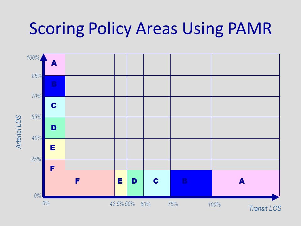 Scoring Policy Areas Using PAMR Transit LOS ABCDEF 0% 42.5%50% 60%75% 100% Arterial LOS A B C D E F 0% 25% 40% 55% 70% 100% 85%