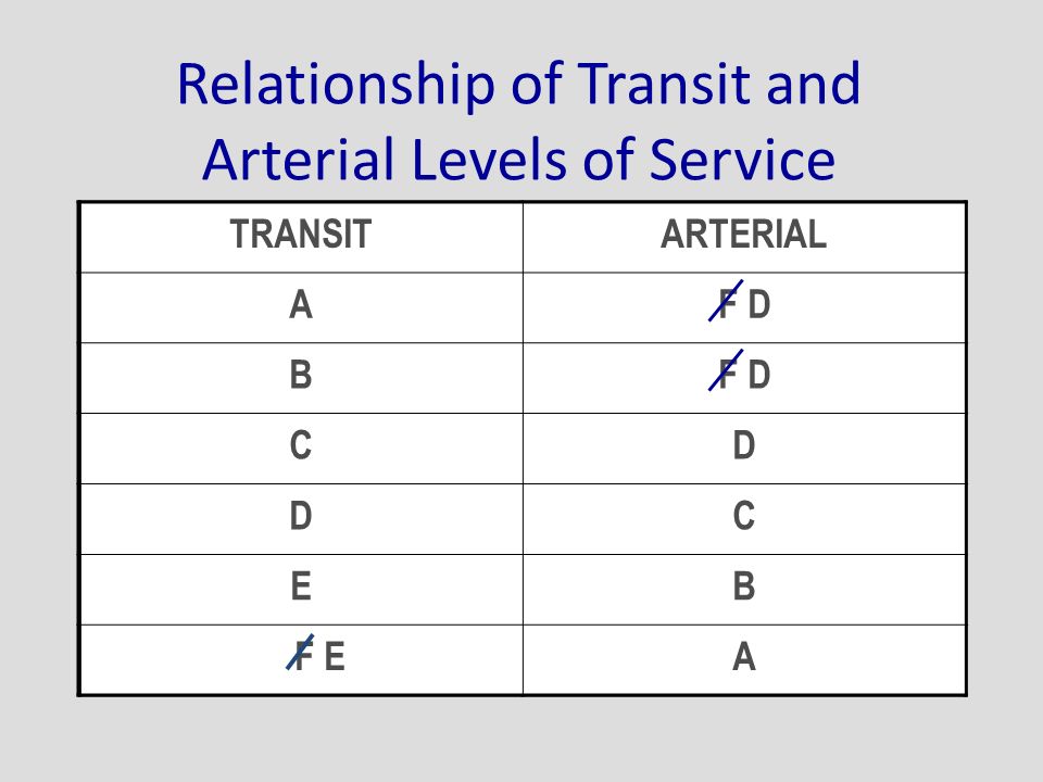 Relationship of Transit and Arterial Levels of Service TRANSITARTERIAL AF BE CD DC EB FA TRANSITARTERIAL AF D B CD DC EB F EA
