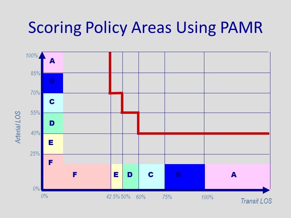 Scoring Policy Areas Using PAMR Arterial LOS A B C D E F ABCDEF Transit LOS 0% 42.5%50% 60%75% 100% 0% 25% 40% 55% 70% 100% 85%