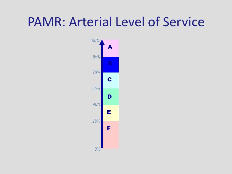 PAMR: Arterial Level of Service A B C D E F 0% 25% 40% 55% 70% 100% 85%
