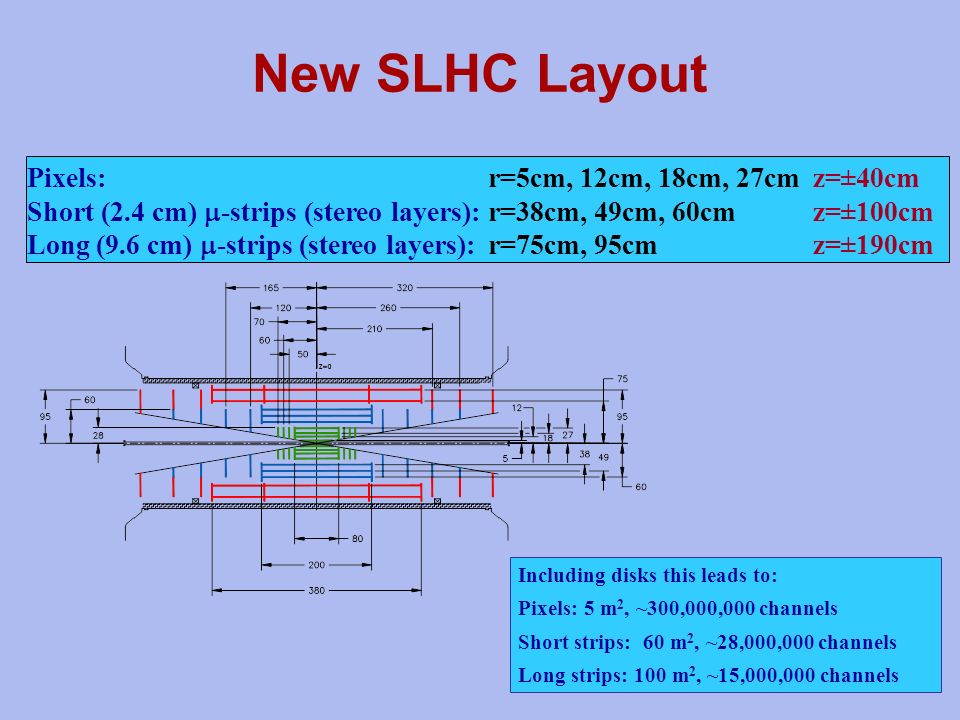Pixels: Short (2.4 cm)  -strips (stereo layers): Long (9.6 cm)  -strips (stereo layers): r=5cm, 12cm, 18cm, 27cm r=38cm, 49cm, 60cm r=75cm, 95cm z=±40cm z=±100cm z=±190cm New SLHC Layout Including disks this leads to: Pixels: 5 m 2, ~300,000,000 channels Short strips: 60 m 2, ~28,000,000 channels Long strips: 100 m 2, ~15,000,000 channels