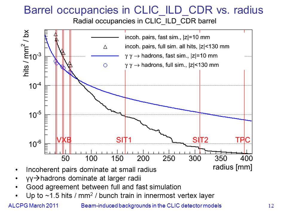 ALCPG March Barrel occupancies in CLIC_ILD_CDR vs.