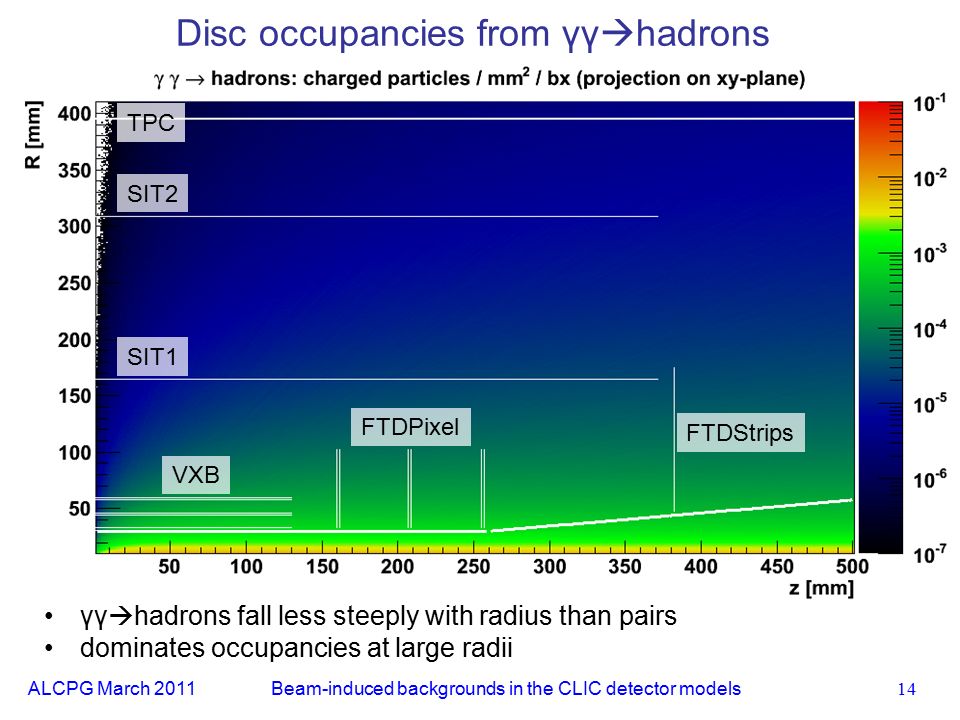 ALCPG March Disc occupancies from γγ  hadrons Beam-induced backgrounds in the CLIC detector models TPC γγ  hadrons fall less steeply with radius than pairs dominates occupancies at large radii SIT2 SIT1 VXB FTDPixel FTDStrips