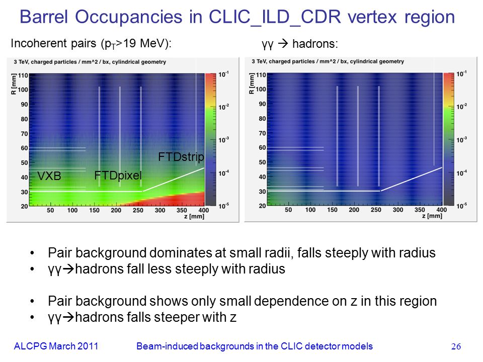 ALCPG March Barrel Occupancies in CLIC_ILD_CDR vertex region Beam-induced backgrounds in the CLIC detector models Incoherent pairs (p T >19 MeV): γγ  hadrons: VXB FTDpixel FTDstrip Pair background dominates at small radii, falls steeply with radius γγ  hadrons fall less steeply with radius Pair background shows only small dependence on z in this region γγ  hadrons falls steeper with z