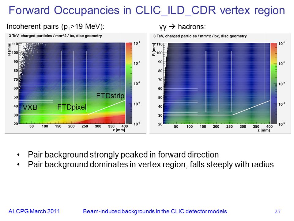 ALCPG March Forward Occupancies in CLIC_ILD_CDR vertex region Beam-induced backgrounds in the CLIC detector models Incoherent pairs (p T >19 MeV): γγ  hadrons: VXB FTDpixel FTDstrip Pair background strongly peaked in forward direction Pair background dominates in vertex region, falls steeply with radius