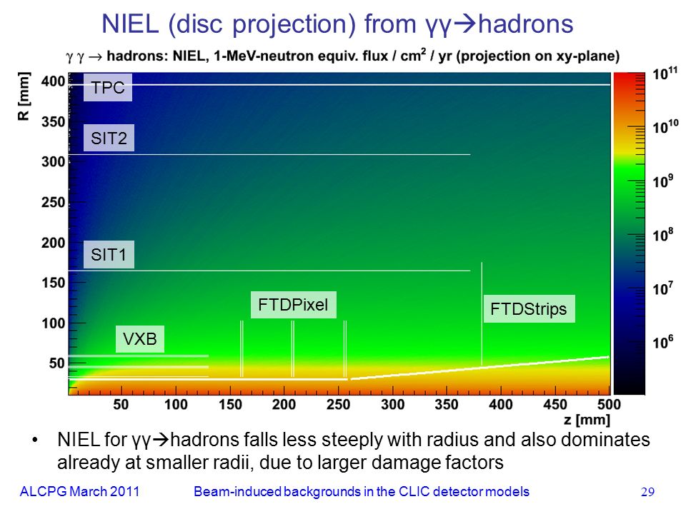 ALCPG March NIEL (disc projection) from γγ  hadrons Beam-induced backgrounds in the CLIC detector models TPC NIEL for γγ  hadrons falls less steeply with radius and also dominates already at smaller radii, due to larger damage factors SIT2 SIT1 VXB FTDPixel FTDStrips