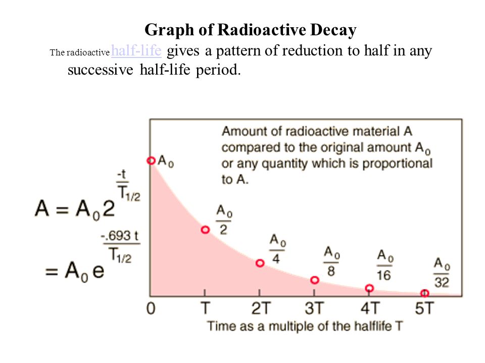 Период полураспада радона 3.8 дня через какое. Период полураспада радона. Период полураспада график. Период полураспада p32. График полураспада радона.