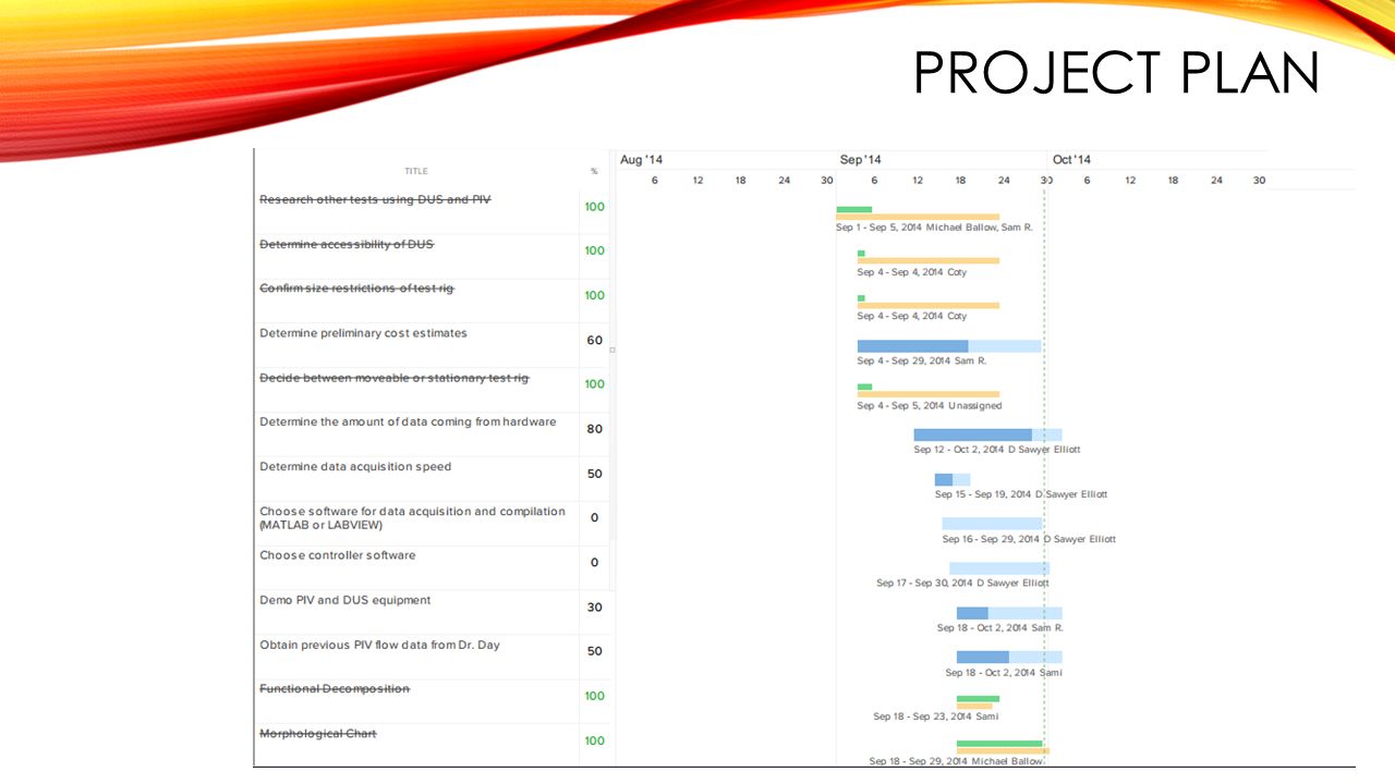 PROJECT PLAN Dates Readable Milestones Owners of deliverables Slack (put it in test time) Coty Review (9/24)