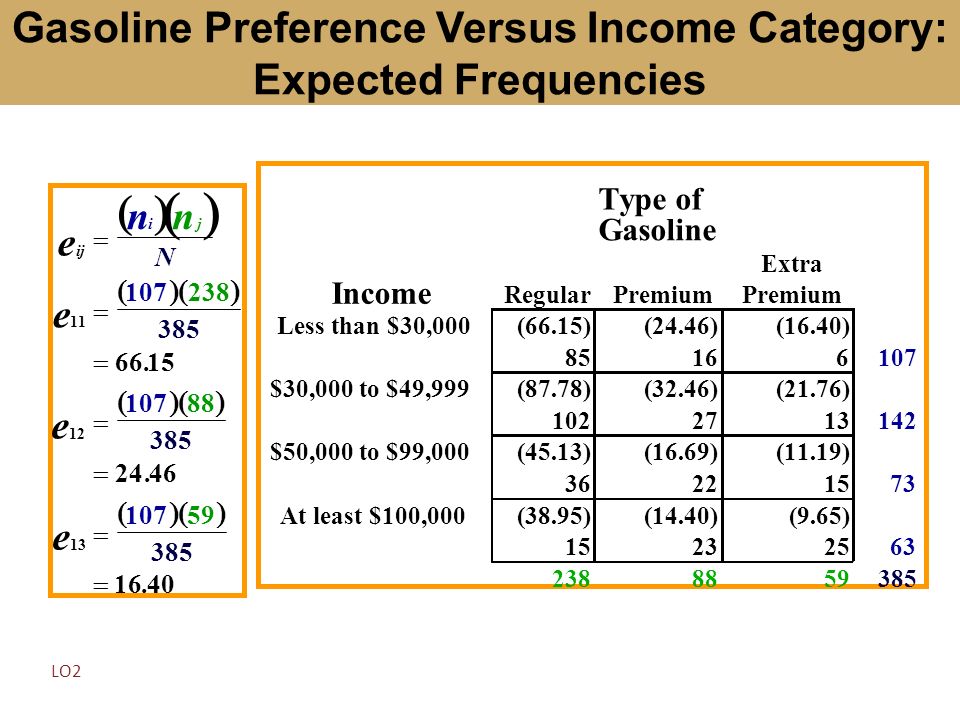 Gasoline Preference Versus Income Category: Expected Frequencies Type of Gasoline Income RegularPremium Extra Premium Less than $30,000(66.15) (24.46) (16.40) $30,000 to $49,999(87.78) (32.46) (21.76) $50,000 to $99,000(45.13) (16.69) (11.19) At least $100,000(38.95) (14.40) (9.65)      ij ij e nn e e e N       