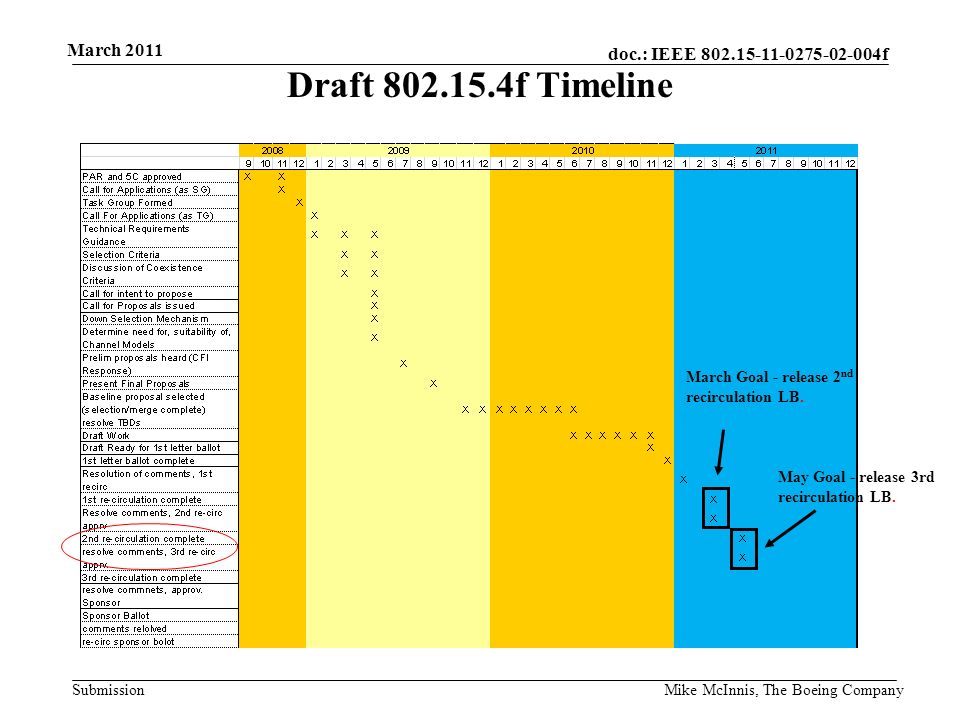 doc.: IEEE f Submission March 2011 Mike McInnis, The Boeing Company Draft f Timeline March Goal - release 2 nd recirculation LB.