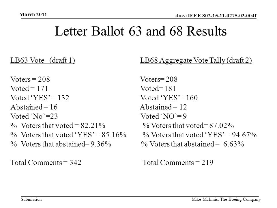 doc.: IEEE f Submission March 2011 Mike McInnis, The Boeing Company Letter Ballot 63 and 68 Results LB63 Vote (draft 1) LB68 Aggregate Vote Tally (draft 2) Voters = 208 Voters= 208 Voted = 171 Voted= 181 Voted ‘YES’ = 132 Voted ‘YES’= 160 Abstained = 16 Abstained = 12 Voted ‘No’ =23 Voted ‘NO’= 9 % Voters that voted = 82.21% % Voters that voted= 87.02% % Voters that voted ‘YES’ = 85.16% % Voters that voted ‘YES’ = 94.67% % Voters that abstained= 9.36% % Voters that abstained = 6.63% Total Comments = 342 Total Comments = 219
