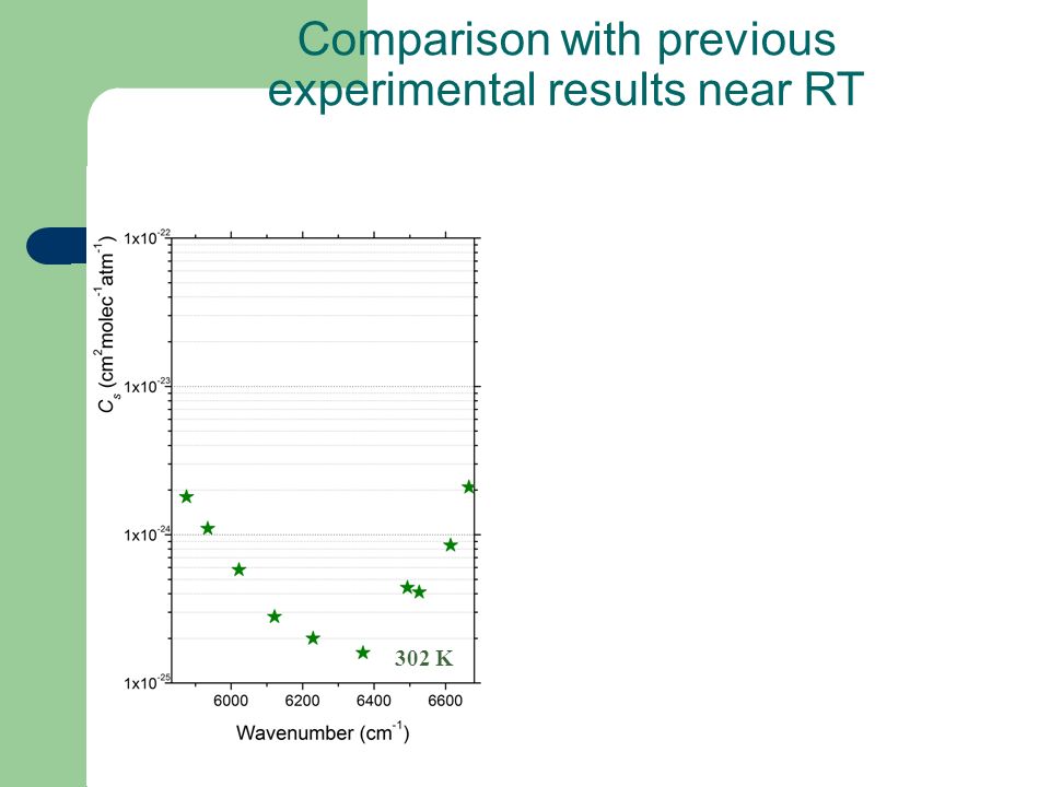 Comparison with previous experimental results near RT 302 K