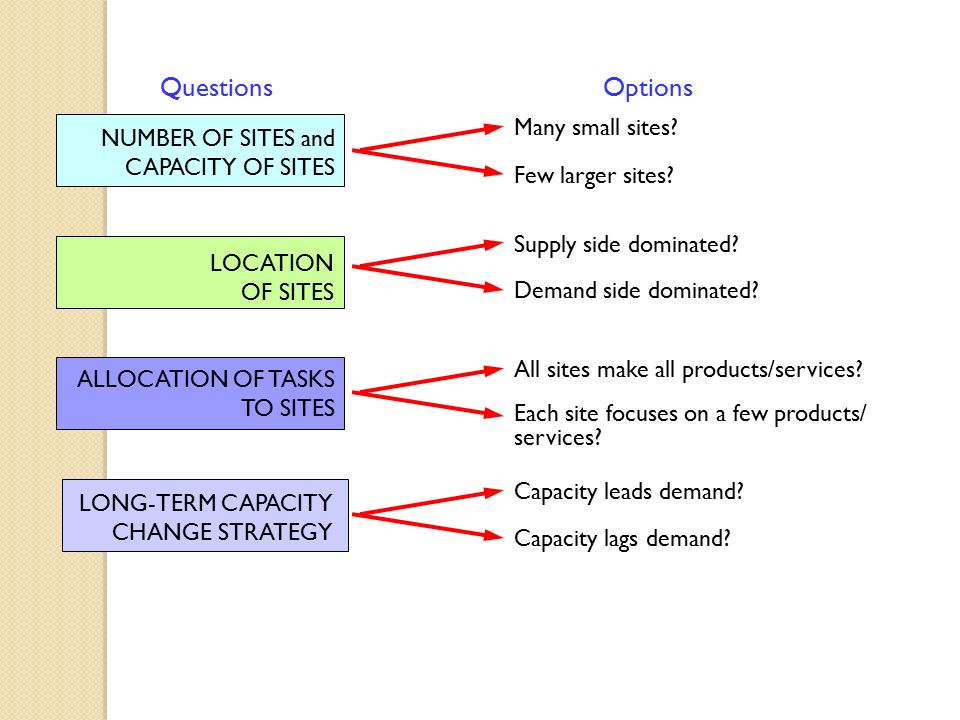 Capacity Strategy Some Factors Influencing The Overall Level Of Capacity Forecast Level Of Demand Consequences Of Over Under Supply Availability Of Ppt Download Capacity Strategy Some Factors Influencing The Overall Level Of Capacity Forecast Level Of Demand Consequences Of Over Under Supply Availability Of Ppt Download