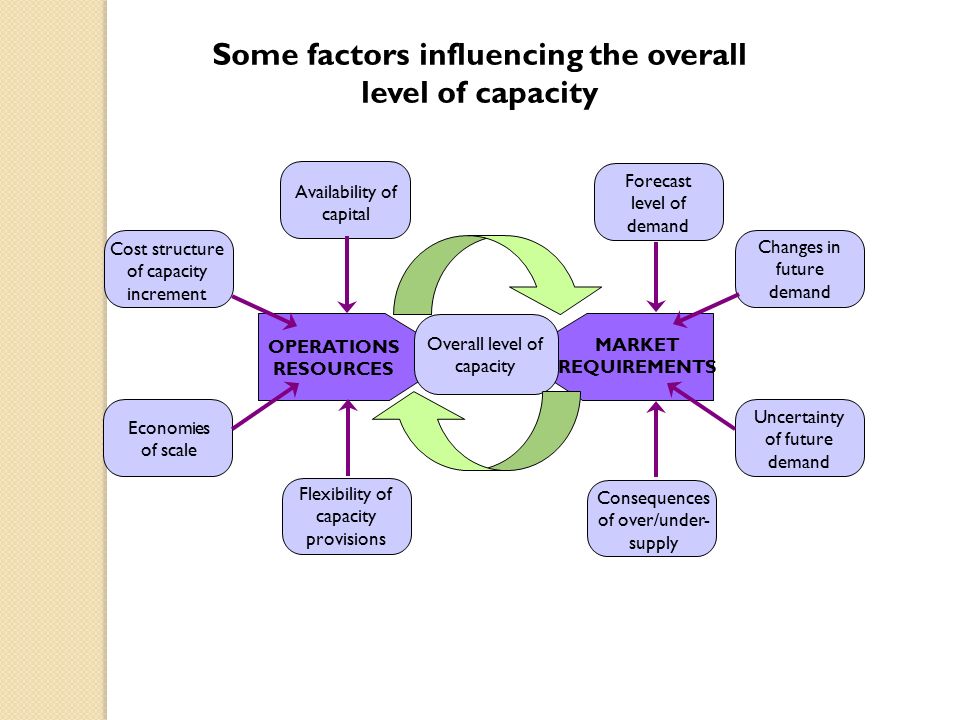 Capacity strategy. Some factors influencing the overall level of capacity  Forecast level of demand Consequences of over/under- supply Availability of.  - ppt download
