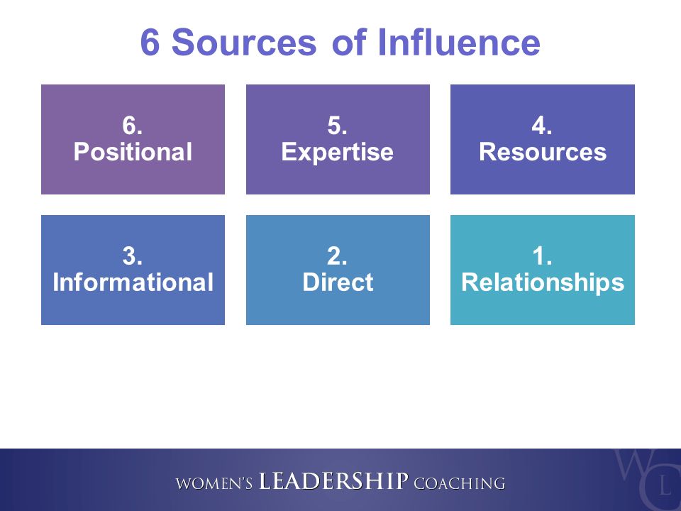 6. Positional 5. Expertise 4. Resources 3. Informational 2.