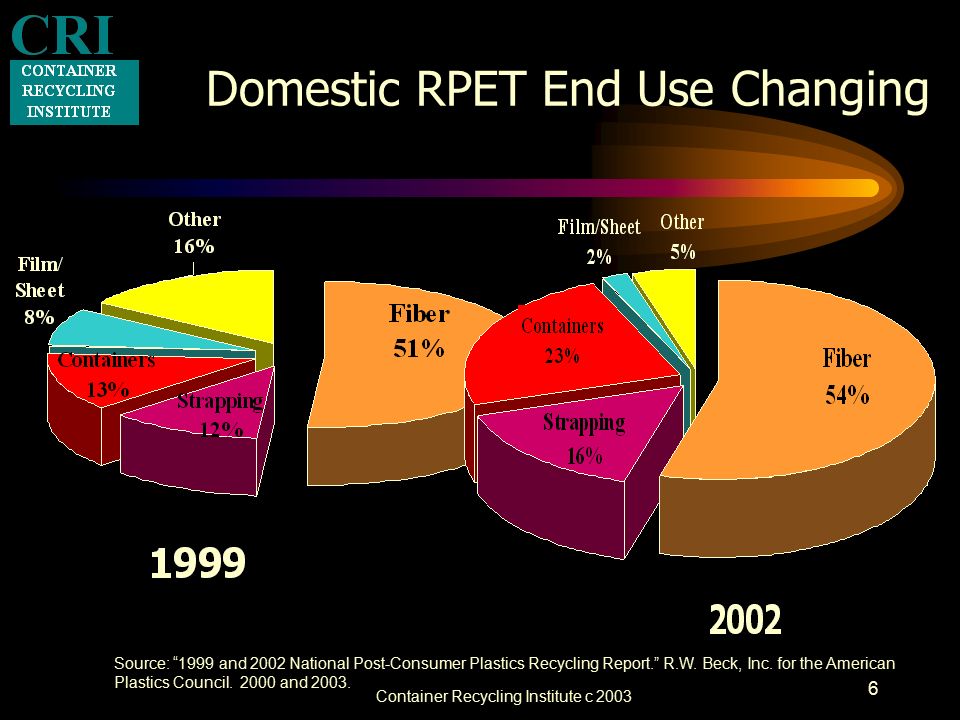 Container Recycling Institute c Domestic RPET End Use Changing Source: 1999 and 2002 National Post-Consumer Plastics Recycling Report. R.W.