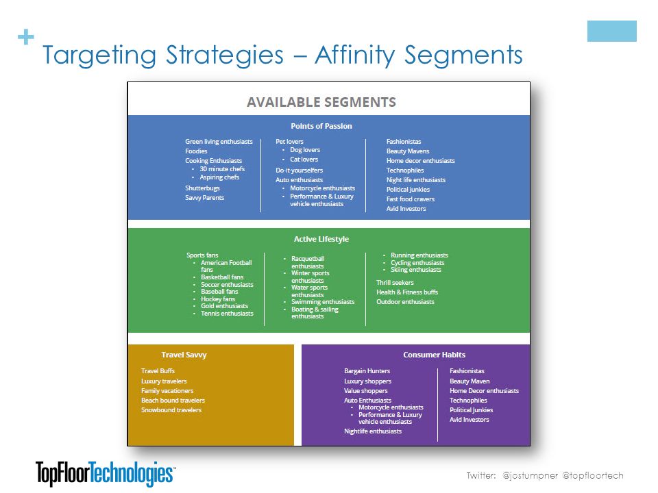 + Targeting Strategies – Affinity