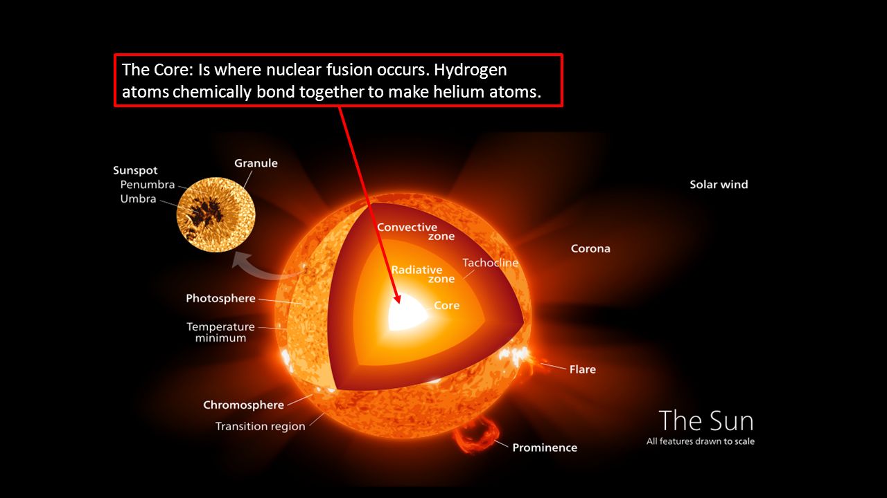 Верхний слой солнечной атмосферы. Внутреннее строение солнца. Строение солнца схема. Строение солнца Фотосфера хромосфера корона. Внутреннее строение солнца схема.