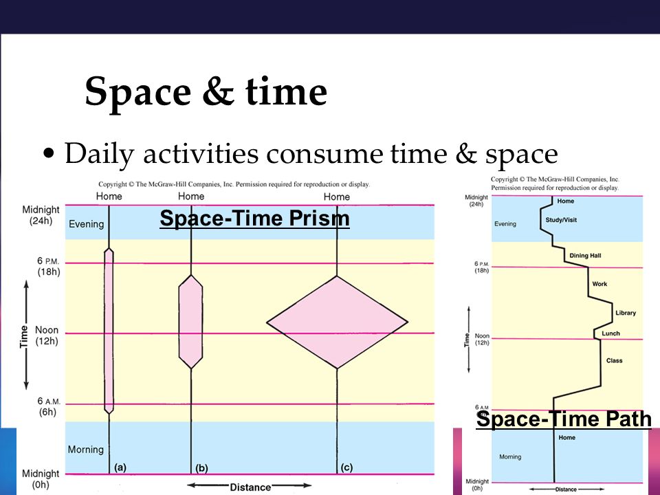 space time prism ap human geography