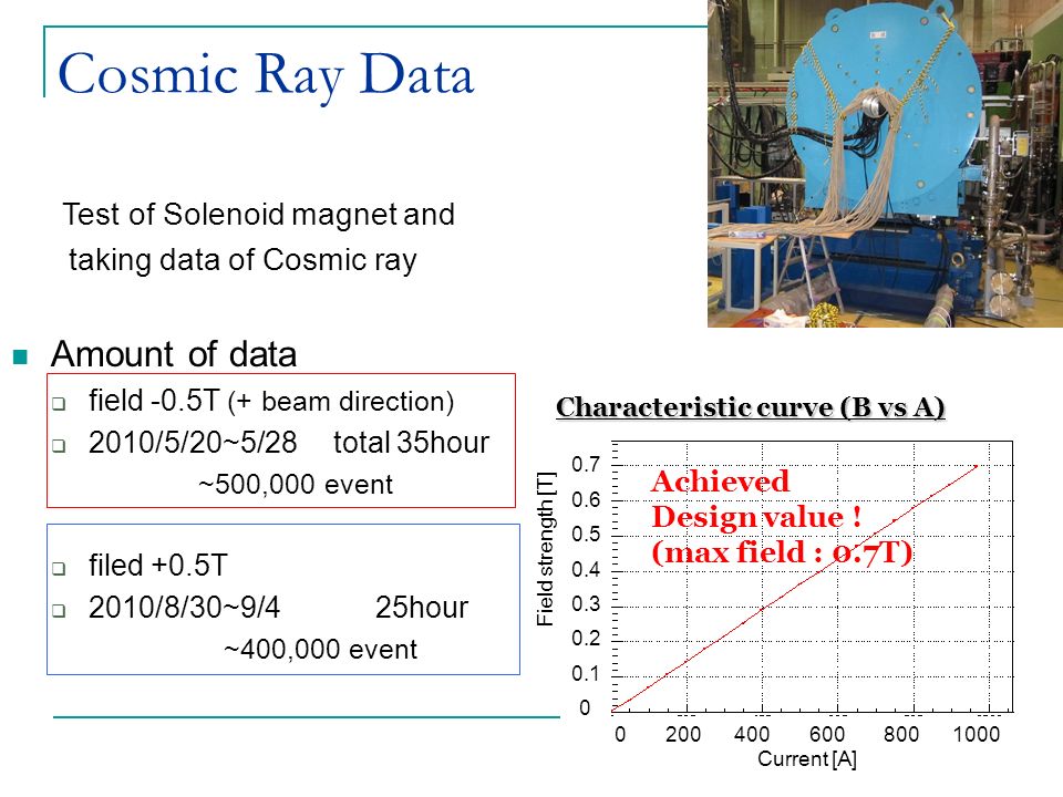9 Cosmic Ray Data Test of Solenoid magnet and taking data of Cosmic ray Amount of data  field -0.5T (+ beam direction)  2010/5/20~5/28 total 35hour ~500,000 event  filed +0.5T  2010/8/30~9/4 25hour ~400,000 event Characteristic curve (B vs A) Current [A] Field strength [T] Achieved Design value .