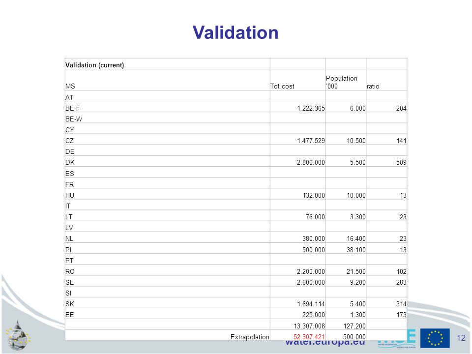 water.europa.eu Validation 12 Validation (current) MSTot cost Population 000ratio AT BE-F BE-W CY CZ DE DK ES FR HU IT LT LV NL PL PT RO SE SI SK EE Extrapolation