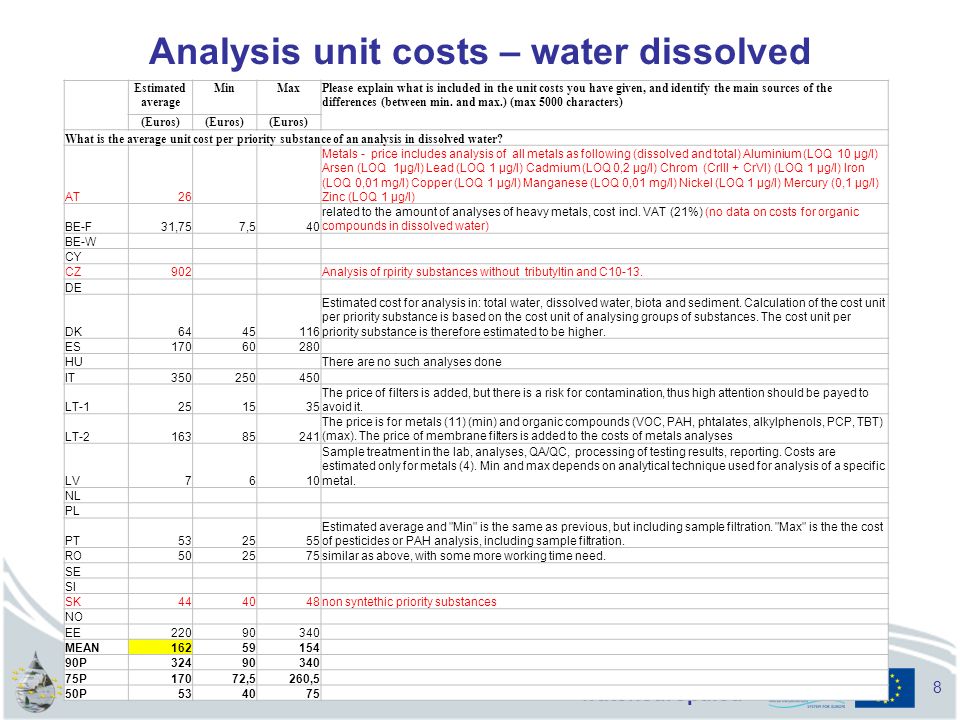 water.europa.eu 8 Analysis unit costs – water dissolved Estimated average MinMaxPlease explain what is included in the unit costs you have given, and identify the main sources of the differences (between min.