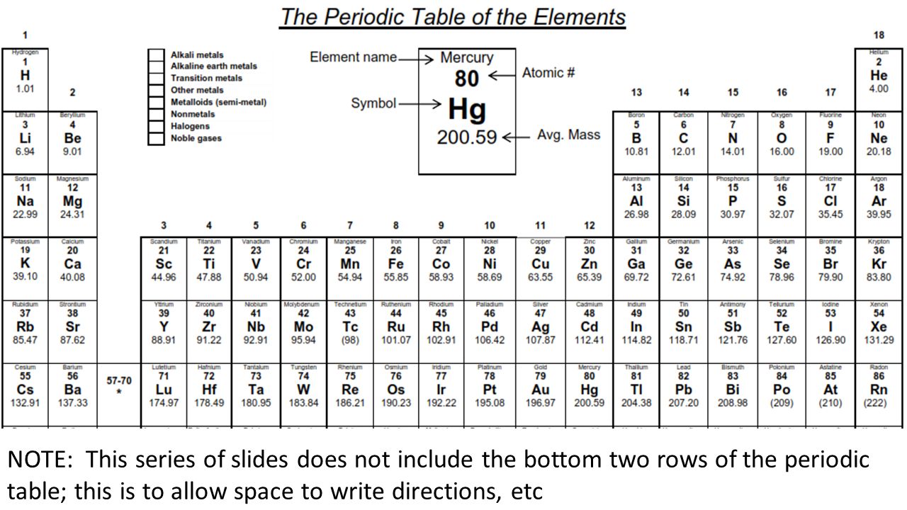 Physical Science Periodic Table Activity. Overview You will add