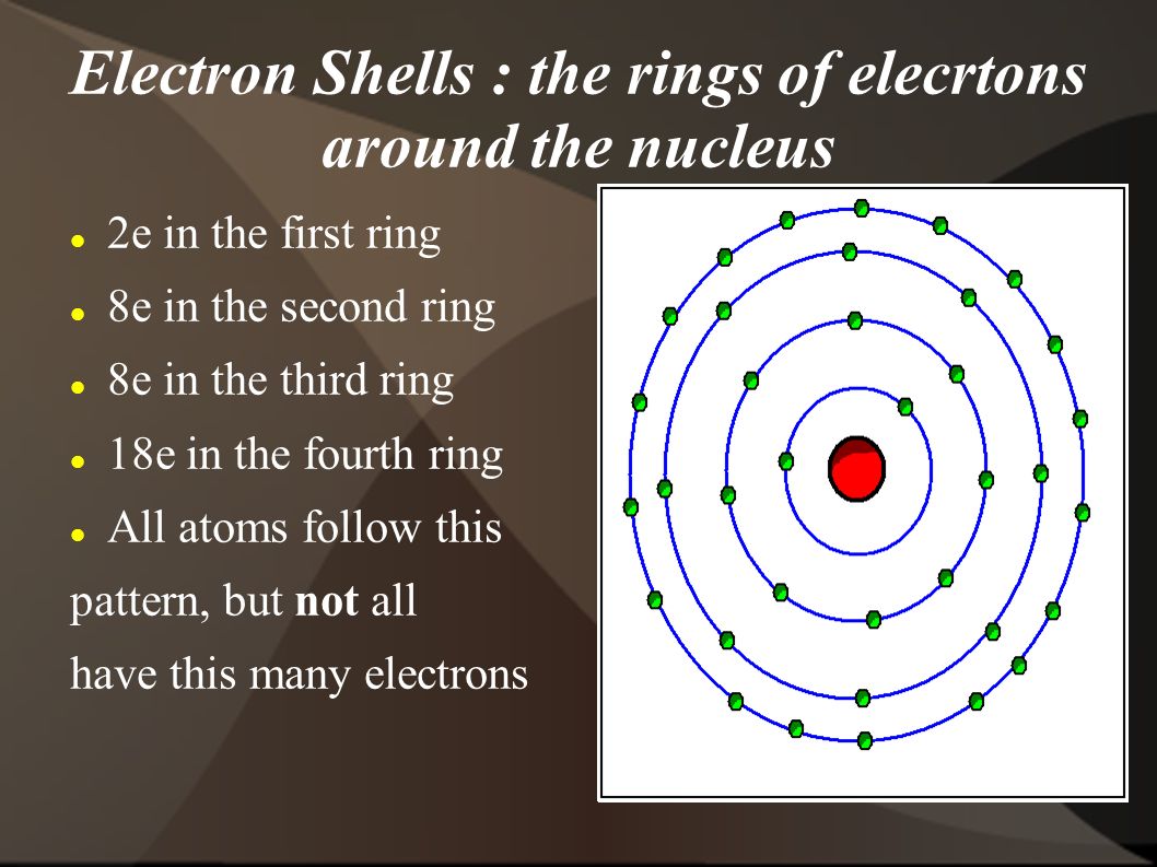 Bohr Model of the atom. Electron Shells : the rings of elecrtons around the  nucleus 2e in the first ring 8e in the second ring 8e in the third ring  18e. -
