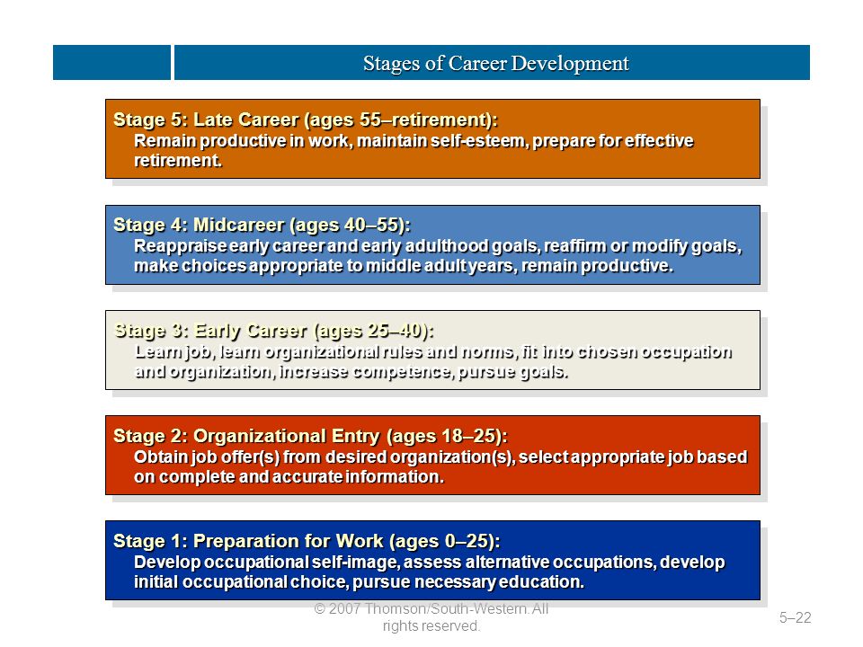 Stages of Career Development Stages of Career Development © 2007 Thomson/South-Western.
