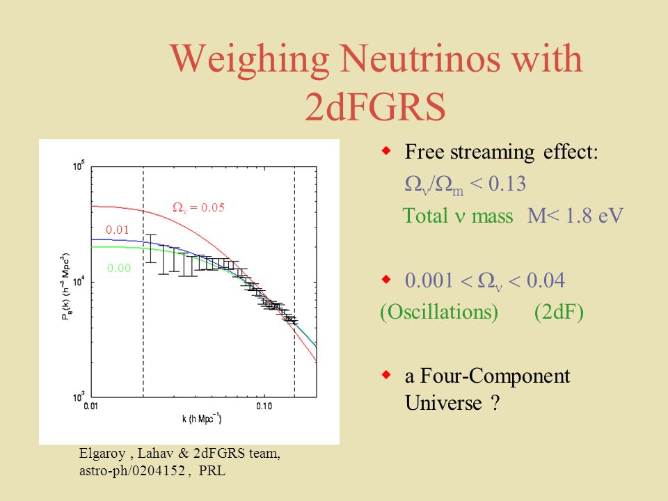 Weighing Neutrinos with 2dFGRS  Free streaming effect:   /  m  < 0.13 Total mass M< 1.8 eV    (Oscillations) (2dF)  a Four-Component Universe .