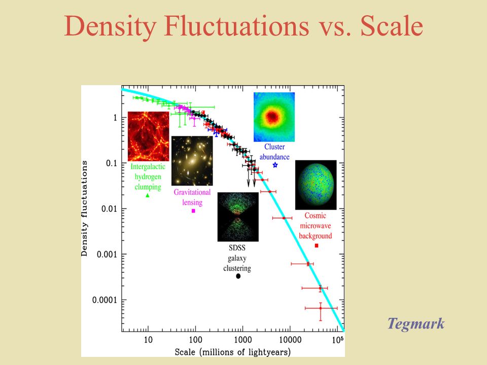 Density Fluctuations vs. Scale Tegmark