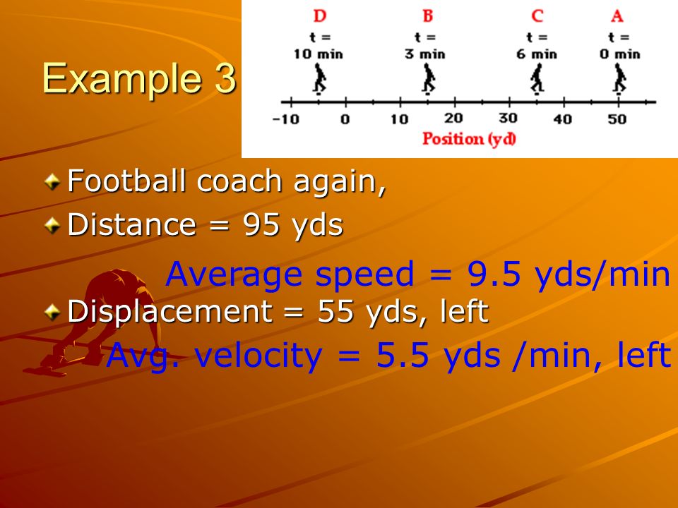 Example 3 Football coach again, Distance = 95 yds Displacement = 55 yds, left Average speed = 9.5 yds/min Avg.