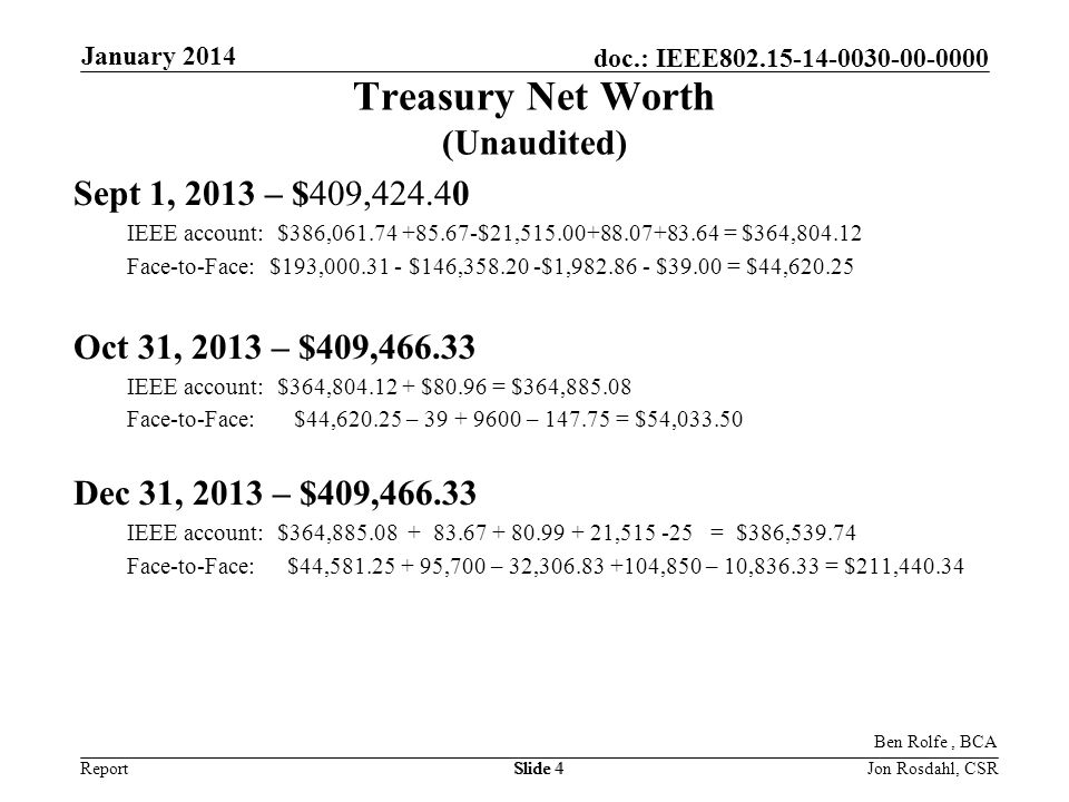 Report doc.: IEEE January 2014 Jon Rosdahl, CSRSlide 4 Treasury Net Worth (Unaudited) Sept 1, 2013 – $409, IEEE account: $386, $21, = $364, Face-to-Face: $193, $146, $1, $39.00 = $44, Oct 31, 2013 – $409, IEEE account: $364, $80.96 = $364, Face-to-Face: $44, – – = $54, Dec 31, 2013 – $409, IEEE account: $364, , = $386, Face-to-Face: $44, ,700 – 32, ,850 – 10, = $211, Ben Rolfe, BCA