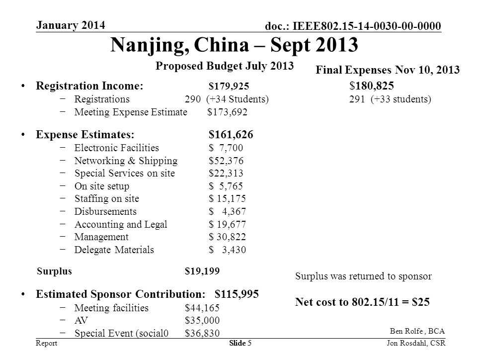 Report doc.: IEEE January 2014 Jon Rosdahl, CSRSlide 5 Nanjing, China – Sept 2013 Ben Rolfe, BCA Proposed Budget July 2013 Registration Income: $179,925 $180,825 −Registrations290 (+34 Students)291 (+33 students) −Meeting Expense Estimate $173,692 Expense Estimates:$161,626 −Electronic Facilities$ 7,700 −Networking & Shipping$52,376 −Special Services on site$22,313 −On site setup$ 5,765 −Staffing on site$ 15,175 −Disbursements$ 4,367 −Accounting and Legal$ 19,677 −Management$ 30,822 −Delegate Materials$ 3,430 Surplus $19,199 Estimated Sponsor Contribution: $115,995 −Meeting facilities$44,165 −AV$35,000 −Special Event (social0$36,830 Surplus was returned to sponsor Net cost to /11 = $25 Final Expenses Nov 10, 2013