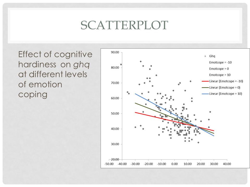 SCATTERPLOT Effect of cognitive hardiness on ghq at different levels of emotion coping