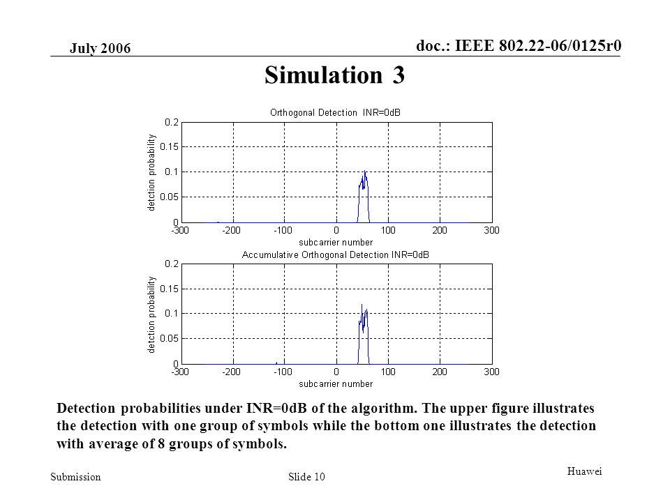 doc.: IEEE /0125r0 Submission July 2006 Slide 10 Huawei Simulation 3 Detection probabilities under INR=0dB of the algorithm.