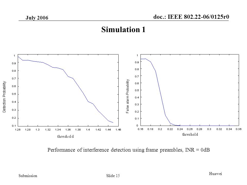 doc.: IEEE /0125r0 Submission July 2006 Slide 15 Huawei Simulation 1 Performance of interference detection using frame preambles, INR = 0dB