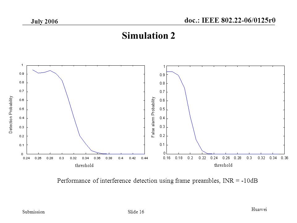 doc.: IEEE /0125r0 Submission July 2006 Slide 16 Huawei Simulation 2 Performance of interference detection using frame preambles, INR = -10dB