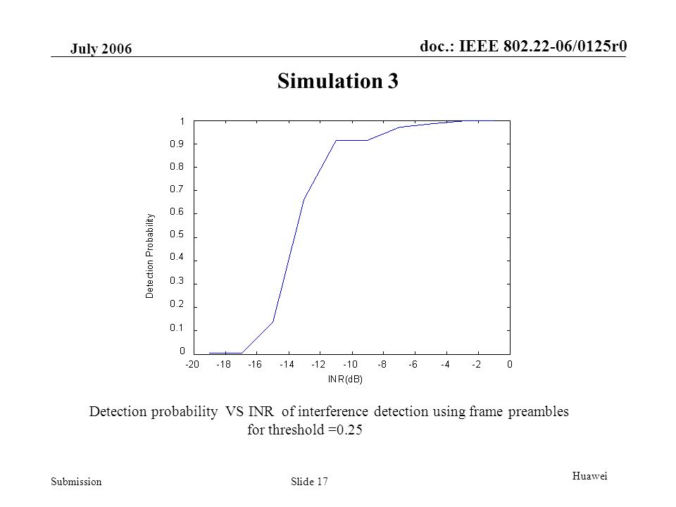 doc.: IEEE /0125r0 Submission July 2006 Slide 17 Huawei Simulation 3 Detection probability VS INR of interference detection using frame preambles for threshold =0.25