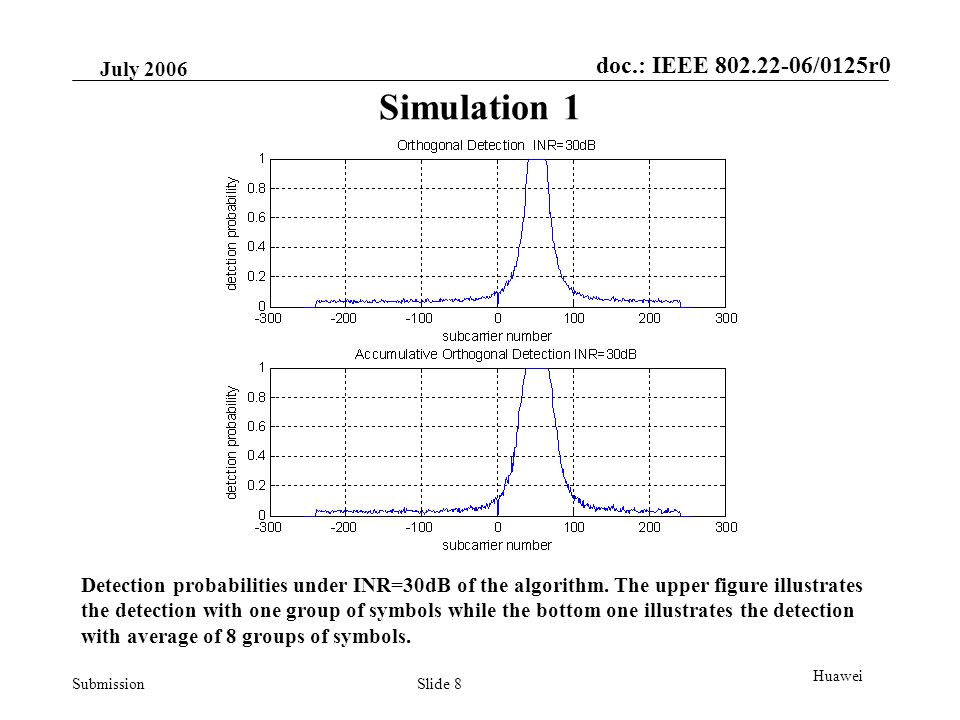doc.: IEEE /0125r0 Submission July 2006 Slide 8 Huawei Simulation 1 Detection probabilities under INR=30dB of the algorithm.