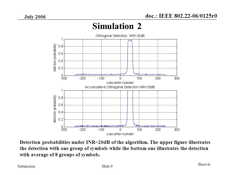 doc.: IEEE /0125r0 Submission July 2006 Slide 9 Huawei Simulation 2 Detection probabilities under INR=20dB of the algorithm.