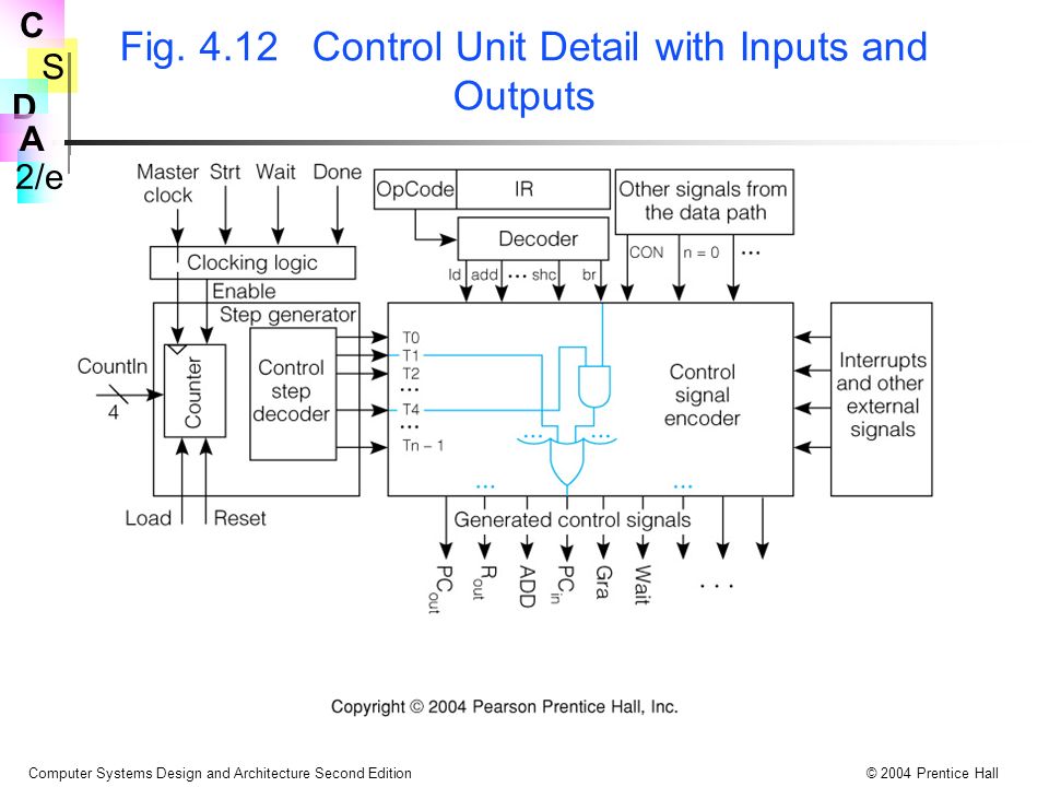 S 2/e C D A Computer Systems Design and Architecture Second Edition© 2004 Prentice Hall Fig.