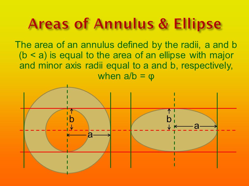 The area of an annulus defined by the radii, a and b (b < a) is equal to the area of an ellipse with major and minor axis radii equal to a and b, respectively, when a/b = φ a bb a