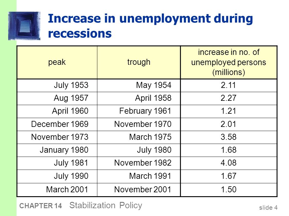 slide 4 CHAPTER 14 Stabilization Policy Increase in unemployment during recessions peaktrough increase in no.