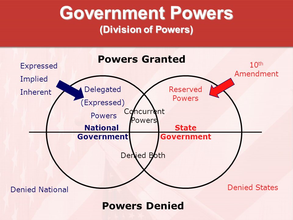 Federalism Powers Chart